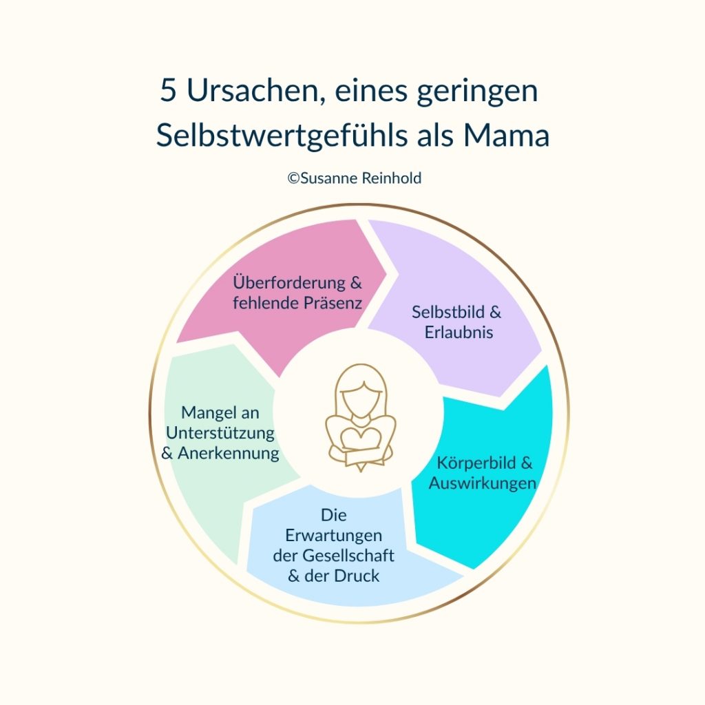 Grafik, 5 Ursachen auf einen Blick, Geringes Selbstwertgefühl als Mama ©Susanne Reinhold